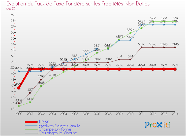 Evolution du taux de la taxe foncière sur les immeubles et terrains non batis pour JUSSY et les communes proches de 2000 à 2014 Comparaison des taux de la taxe foncière sur les immeubles et terrains non batis pour JUSSY et les communes voisines de 2000 à 2014