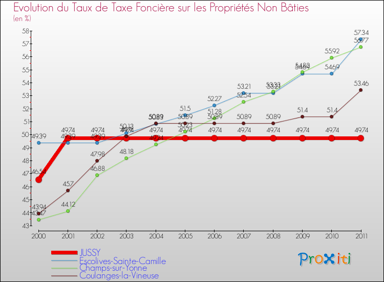 Evolution du taux de la taxe foncière sur les immeubles et terrains non batis pour JUSSY et les communes proches Comparaison des taux de la taxe foncière sur les immeubles et terrains non batis pour JUSSY et les communes voisines
