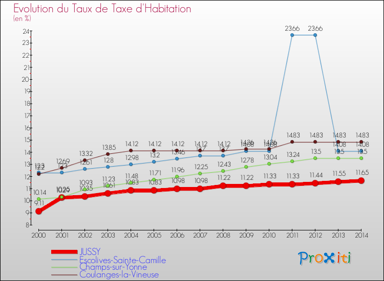 Evolution du taux de la taxe d'habitation pour JUSSY et les communes proches de 2000 à 2014 Comparaison des taux de la taxe d'habitation pour JUSSY et les communes voisines de 2000 à 2014