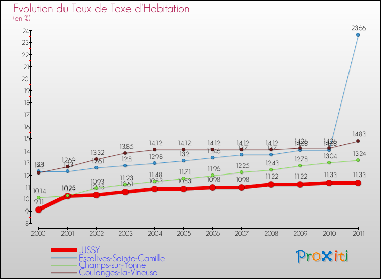 Evolution du taux de la taxe d'habitation pour JUSSY et les communes proches Comparaison des taux de la taxe d'habitation pour JUSSY et les communes voisines