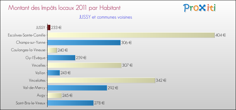Montant des impôts locaux par Habitant pour JUSSY et les communes proches Comparaison des impôts locaux par habitant pour JUSSY et les communes voisines