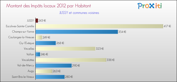 Montant des impôts locaux par Habitant pour JUSSY et les communes proches Comparaison des impôts locaux par habitant pour JUSSY et les communes voisines