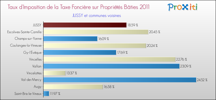 Taux d'imposition de la taxe foncière sur le bati 2011 pour JUSSY et les communes proches Comparaison des taux d'imposition de la taxe foncière sur le bati 2011 pour JUSSY et les communes voisines