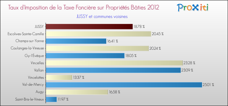 Taux d'imposition de la taxe foncière sur le bati 2012 pour JUSSY et les communes proches Comparaison des taux d'imposition de la taxe foncière sur le bati 2012 pour JUSSY et les communes voisines