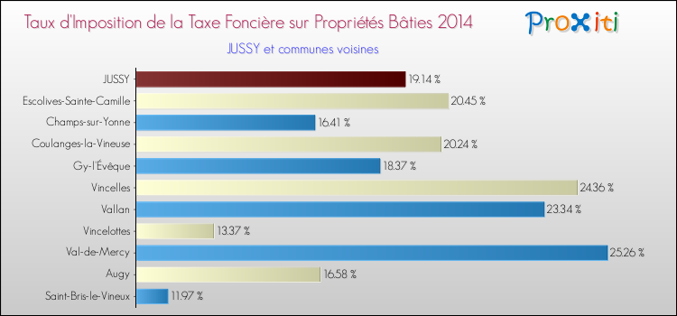 Taux d'imposition de la taxe foncière sur le bati 2014 pour JUSSY et les communes proches Comparaison des taux d'imposition de la taxe foncière sur le bati 2014 pour JUSSY et les communes voisines