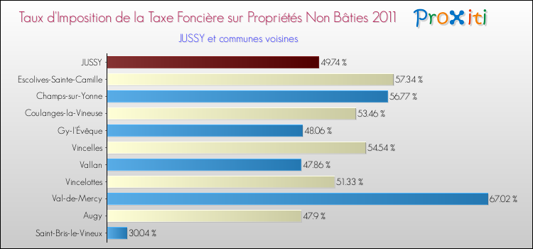 Taux d'imposition de la taxe foncière sur les immeubles et terrains non batis 2011 pour JUSSY et les communes proches Comparaison des taux d'imposition de la taxe foncière sur les immeubles et terrains non batis 2011 pour JUSSY et les communes voisines