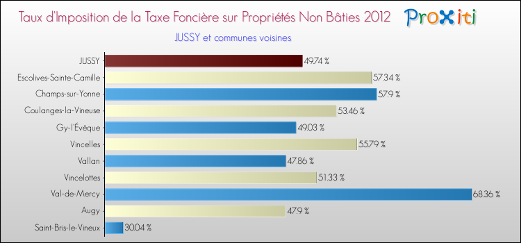 Taux d'imposition de la taxe foncière sur les immeubles et terrains non batis 2012 pour JUSSY et les communes proches Comparaison des taux d'imposition de la taxe foncière sur les immeubles et terrains non batis 2012 pour JUSSY et les communes voisines