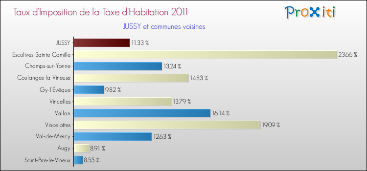 Taux d'imposition de la taxe d'habitation 2011 pour JUSSY et les communes proches Comparaison des taux d'imposition de la taxe d'habitation 2011 pour JUSSY et les communes voisines