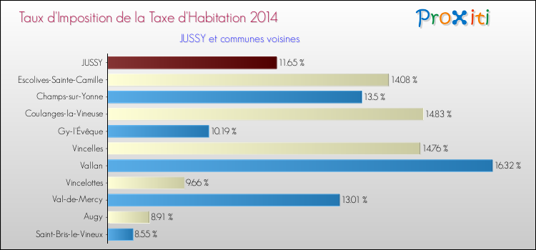 Taux d'imposition de la taxe d'habitation 2014 pour JUSSY et les communes proches Comparaison des taux d'imposition de la taxe d'habitation 2014 pour JUSSY et les communes voisines