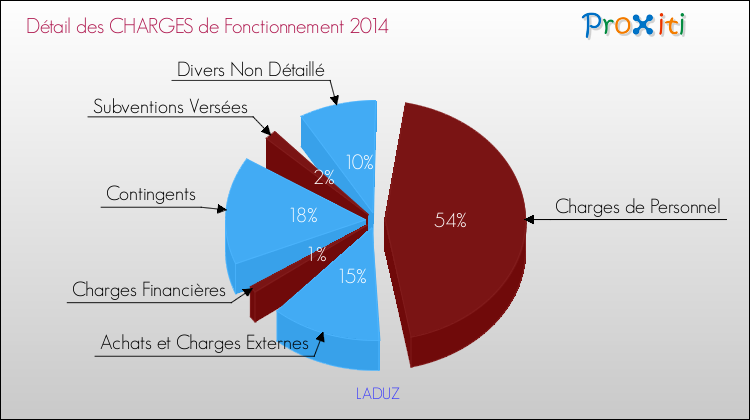 Décomposition des Charges de Fonctionnement 2014 de la commune de LADUZ Charges de Fonctionnement 2014 pour la commune de LADUZ