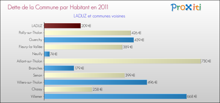 Dette par habitant de la commune en 2011 pour LADUZ et les communes proches Comparaison de la dette par habitant de la commune en 2011 pour LADUZ et les communes voisines