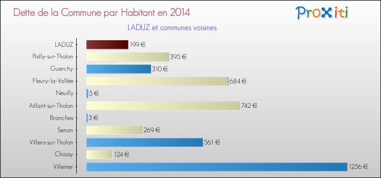 Dette par habitant de la commune en 2014 pour LADUZ et les communes proches Comparaison de la dette par habitant de la commune en 2014 pour LADUZ et les communes voisines
