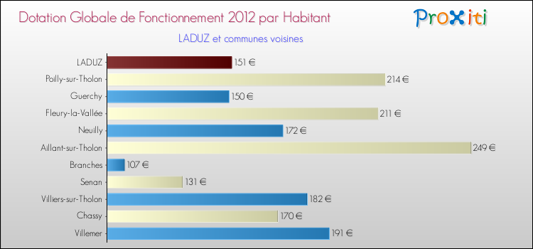 Montant des dotations globales de fonctionnement DGF par Habitant pour LADUZ et les communes proches Comparaison des des dotations globales de fonctionnement DGF par habitant pour LADUZ et les communes voisines