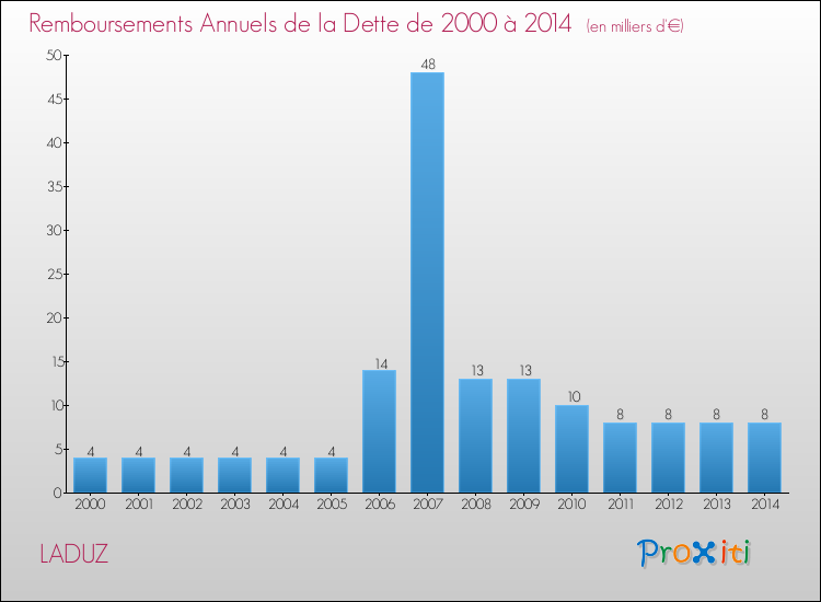 Evolution de l'annuité de la dette pour la commune de LADUZ de 2000 à 2014 Annuités de la dette pour LADUZ de 2000 à 2014