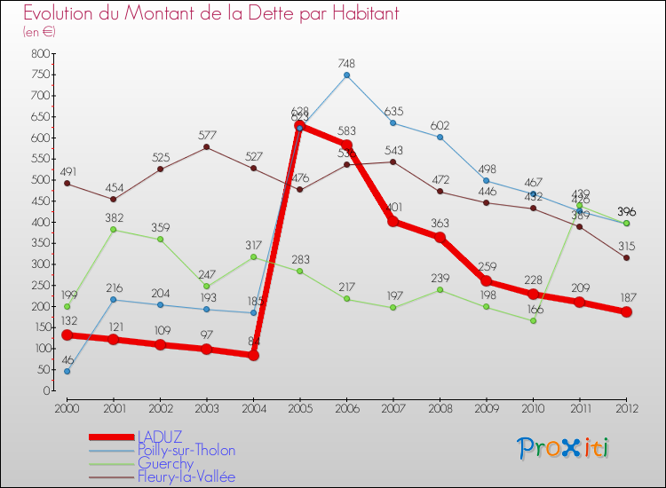 Evolution de la dette par habitant pour la commune de LADUZ et les communes proches de 2000 à 2012 Comparaison de la dette par habitant pour LADUZ et les communes voisines de 2000 à 2012