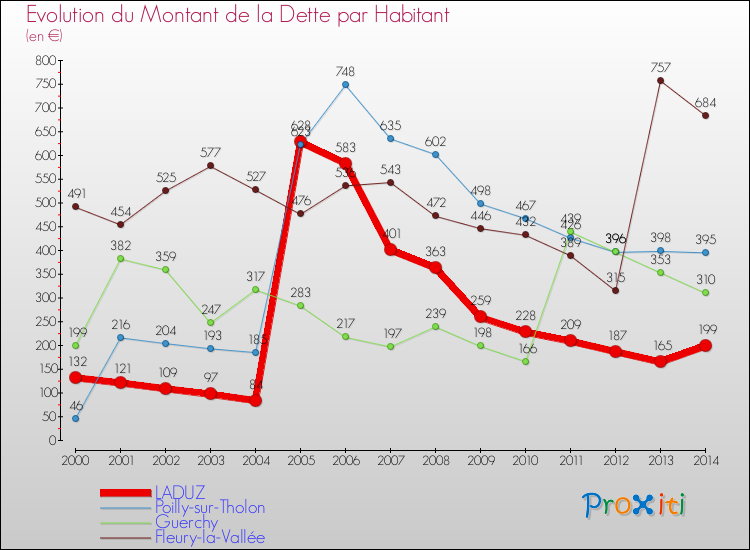 Evolution de la dette par habitant pour la commune de LADUZ et les communes proches de 2000 à 2014 Comparaison de la dette par habitant pour LADUZ et les communes voisines de 2000 à 2014