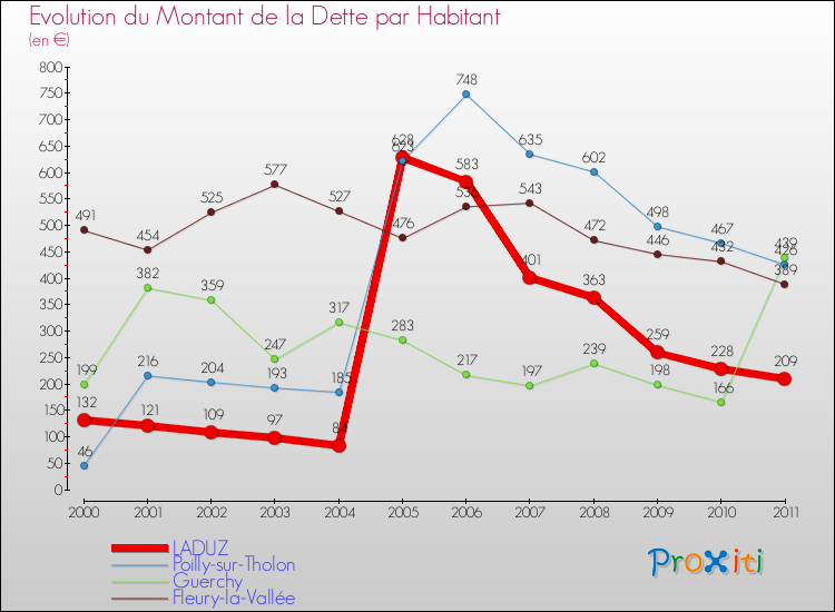 Evolution de la dette par habitant pour la commune de LADUZ et les communes proches Comparaison de la dette par habitant pour LADUZ et les communes voisines