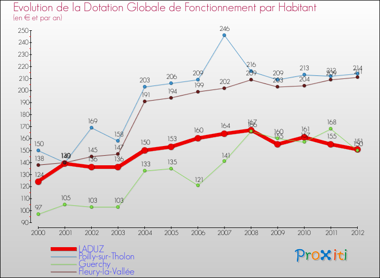 Evolution et montant de la dotation globale de fonctionnement par Habitant pour LADUZ et les communes proches Comparaison des dotations globales de fonctionnement par habitant pour LADUZ et les communes voisines