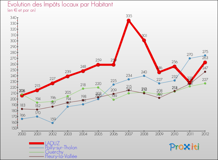 Evolution et montant des impôts locaux par Habitant pour LADUZ et les communes proches Comparaison des impôts locaux par habitant pour LADUZ et les communes voisines