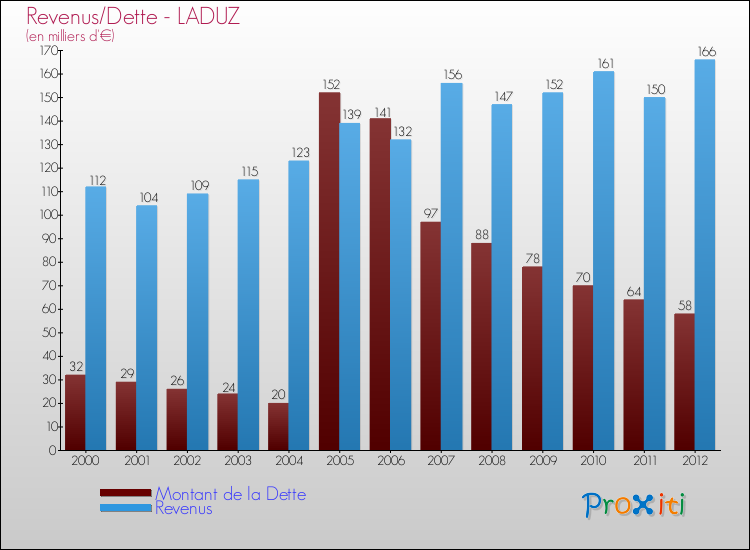 Evolution comparée de la dette et des revenus pour la commune de LADUZ de 2000 à 2012 Comparaison de la dette et des revenus pour LADUZ de 2000 à 2012