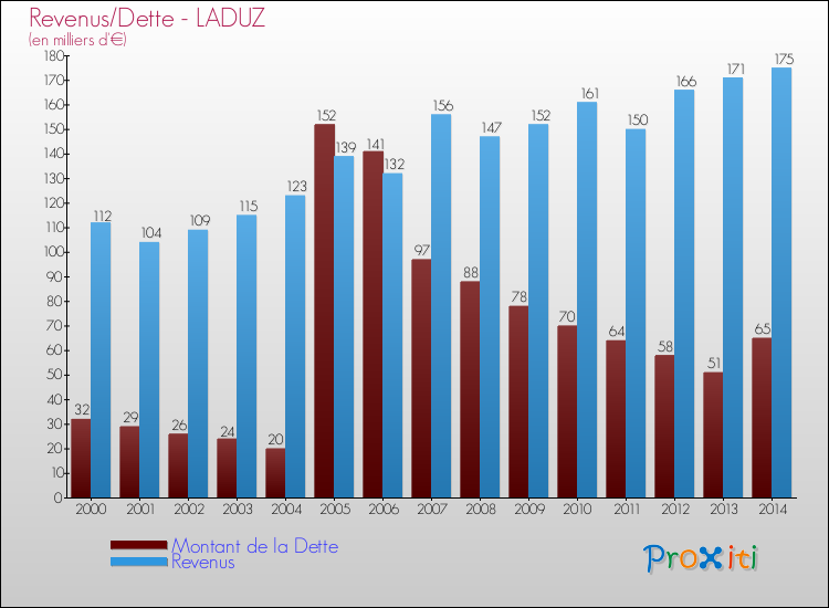 Evolution comparée de la dette et des revenus pour la commune de LADUZ de 2000 à 2014 Comparaison de la dette et des revenus pour LADUZ de 2000 à 2014