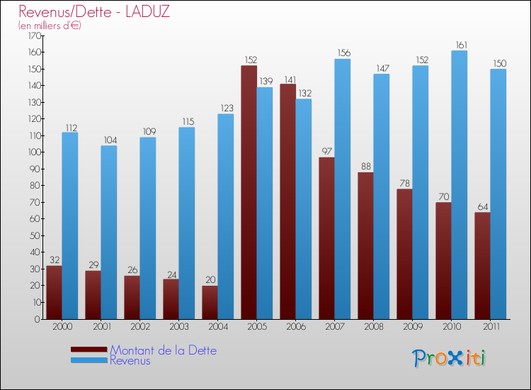 Evolution comparée de la dette et des revenus pour la commune de LADUZ de 2000 à 2011 Comparaison de la dette et des revenus pour LADUZ de 2000 à 2011