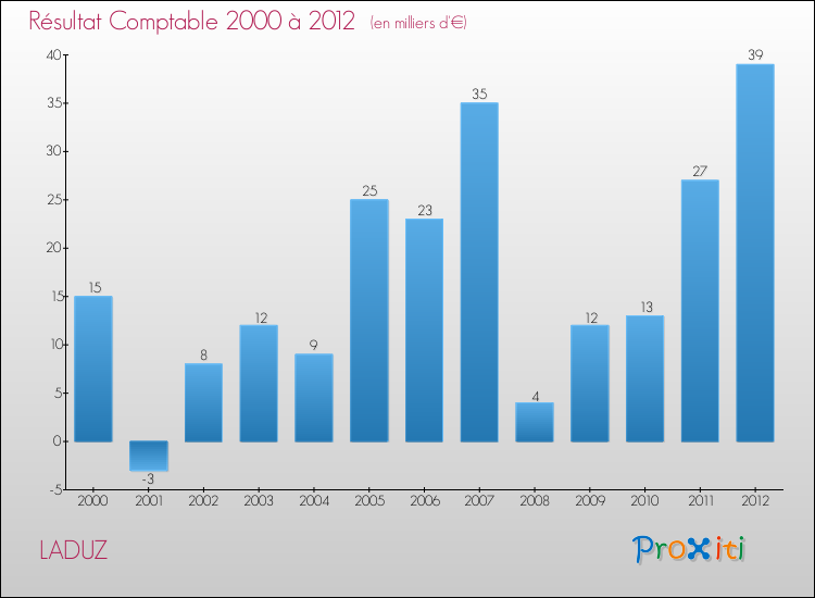 Evolution du résultat comptable pour la commune de LADUZ de 2000 à 2012 Evolution du résultat comptable pour LADUZ de 2000 à 2012