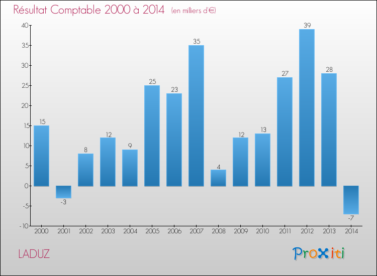 Evolution du résultat comptable pour la commune de LADUZ de 2000 à 2014 Evolution du résultat comptable pour LADUZ de 2000 à 2014