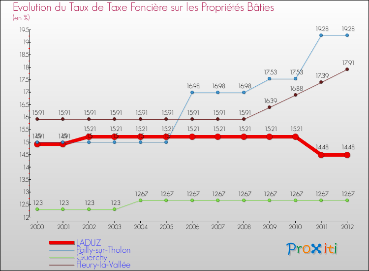 Evolution du taux de la taxe foncière sur le bati pour LADUZ et les communes proches de 2000 à 2012 Comparaison des taux de taxe foncière sur le bati pour LADUZ et les communes voisines de 2000 à 2012