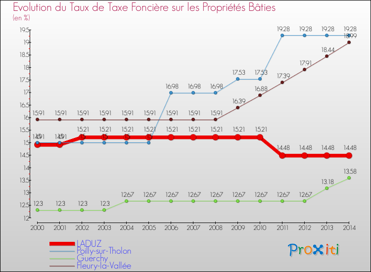 Evolution du taux de la taxe foncière sur le bati pour LADUZ et les communes proches de 2000 à 2014 Comparaison des taux de taxe foncière sur le bati pour LADUZ et les communes voisines de 2000 à 2014