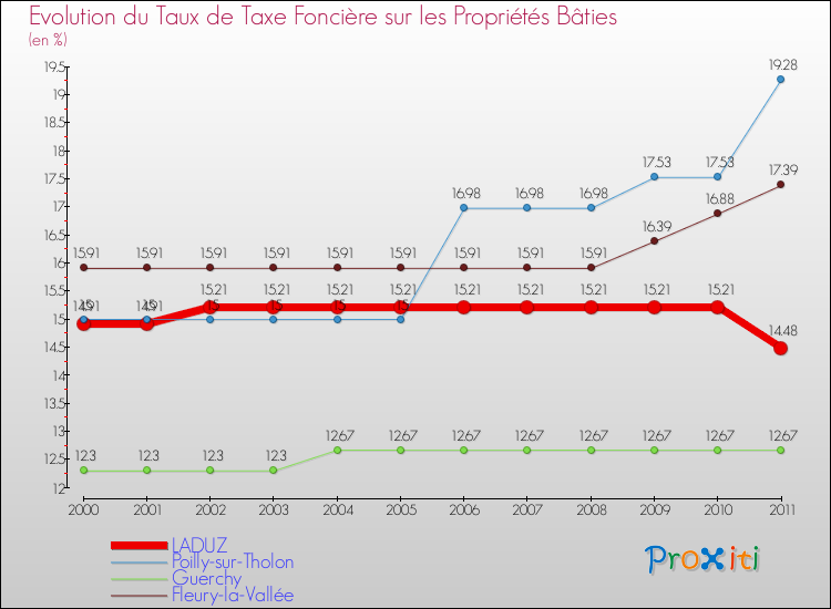 Evolution du taux de la taxe foncière sur le bati pour LADUZ et les communes proches Comparaison des taux de taxe foncière sur le bati pour LADUZ et les communes voisines