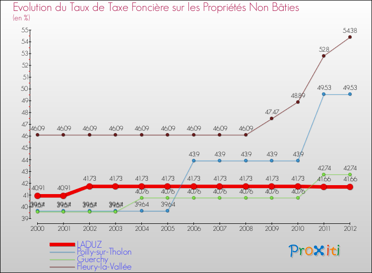 Evolution du taux de la taxe foncière sur les immeubles et terrains non batis pour LADUZ et les communes proches de 2000 à 2012 Comparaison des taux de la taxe foncière sur les immeubles et terrains non batis pour LADUZ et les communes voisines de 2000 à 2012