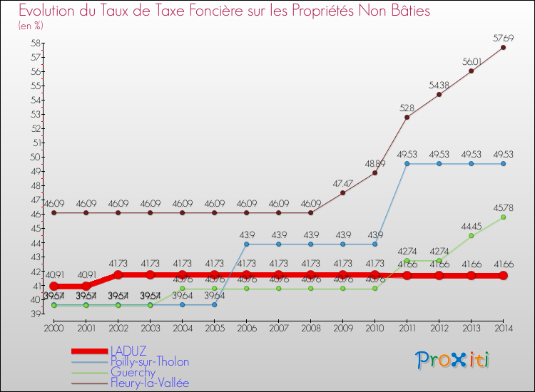 Evolution du taux de la taxe foncière sur les immeubles et terrains non batis pour LADUZ et les communes proches de 2000 à 2014 Comparaison des taux de la taxe foncière sur les immeubles et terrains non batis pour LADUZ et les communes voisines de 2000 à 2014