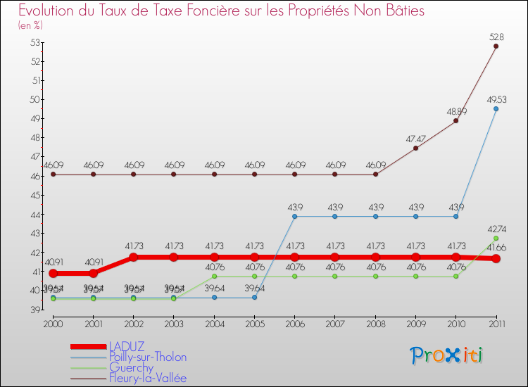 Evolution du taux de la taxe foncière sur les immeubles et terrains non batis pour LADUZ et les communes proches Comparaison des taux de la taxe foncière sur les immeubles et terrains non batis pour LADUZ et les communes voisines
