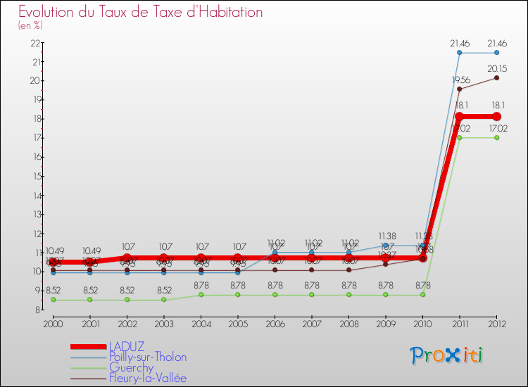 Evolution du taux de la taxe d'habitation pour LADUZ et les communes proches Comparaison des taux de la taxe d'habitation pour LADUZ et les communes voisines