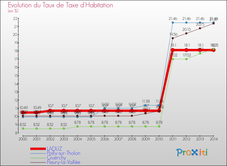 Evolution du taux de la taxe d'habitation pour LADUZ et les communes proches de 2000 à 2014 Comparaison des taux de la taxe d'habitation pour LADUZ et les communes voisines de 2000 à 2014