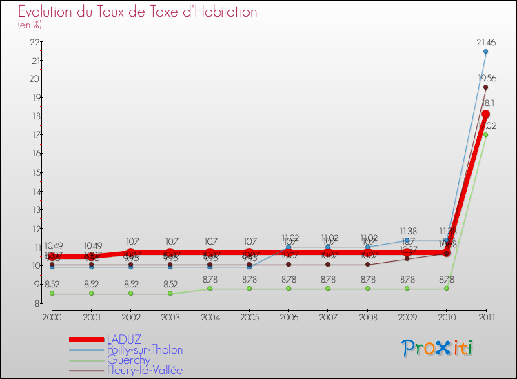 Evolution du taux de la taxe d'habitation pour LADUZ et les communes proches Comparaison des taux de la taxe d'habitation pour LADUZ et les communes voisines