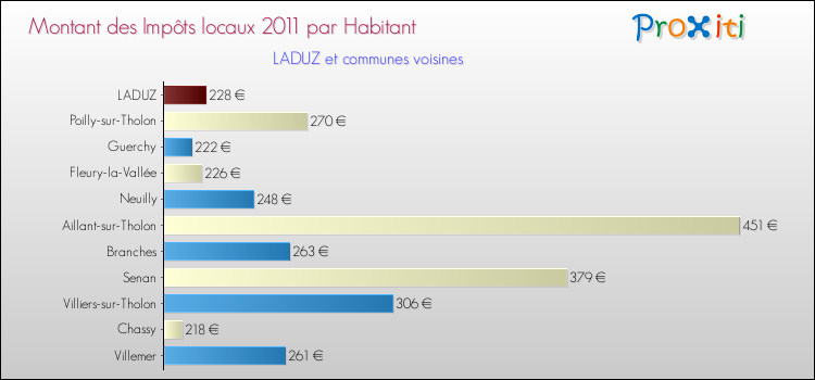 Montant des impôts locaux par Habitant pour LADUZ et les communes proches Comparaison des impôts locaux par habitant pour LADUZ et les communes voisines