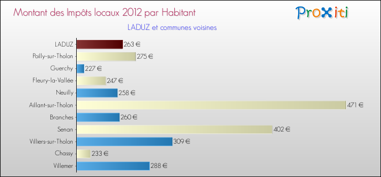 Montant des impôts locaux par Habitant pour LADUZ et les communes proches Comparaison des impôts locaux par habitant pour LADUZ et les communes voisines