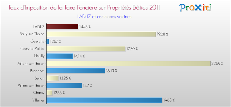 Taux d'imposition de la taxe foncière sur le bati 2011 pour LADUZ et les communes proches Comparaison des taux d'imposition de la taxe foncière sur le bati 2011 pour LADUZ et les communes voisines