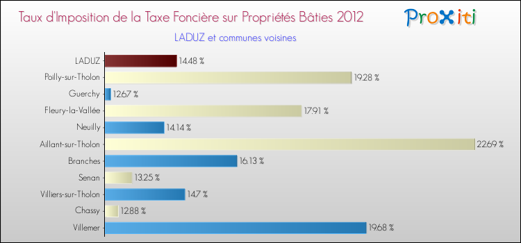 Taux d'imposition de la taxe foncière sur le bati 2012 pour LADUZ et les communes proches Comparaison des taux d'imposition de la taxe foncière sur le bati 2012 pour LADUZ et les communes voisines