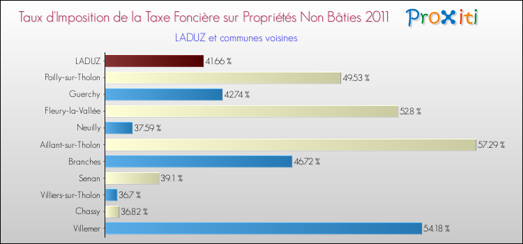Taux d'imposition de la taxe foncière sur les immeubles et terrains non batis 2011 pour LADUZ et les communes proches Comparaison des taux d'imposition de la taxe foncière sur les immeubles et terrains non batis 2011 pour LADUZ et les communes voisines