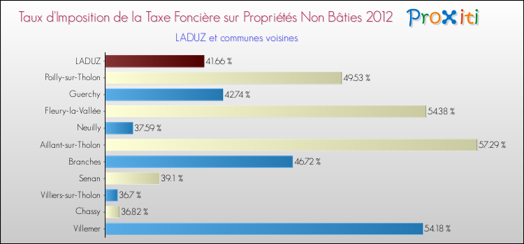 Taux d'imposition de la taxe foncière sur les immeubles et terrains non batis 2012 pour LADUZ et les communes proches Comparaison des taux d'imposition de la taxe foncière sur les immeubles et terrains non batis 2012 pour LADUZ et les communes voisines