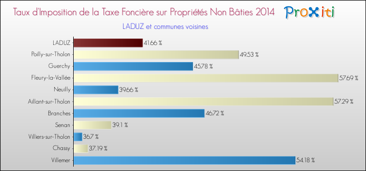Taux d'imposition de la taxe foncière sur les immeubles et terrains non batis 2014 pour LADUZ et les communes proches Comparaison des taux d'imposition de la taxe foncière sur les immeubles et terrains non batis 2014 pour LADUZ et les communes voisines