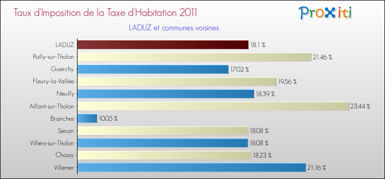 Taux d'imposition de la taxe d'habitation 2011 pour LADUZ et les communes proches Comparaison des taux d'imposition de la taxe d'habitation 2011 pour LADUZ et les communes voisines