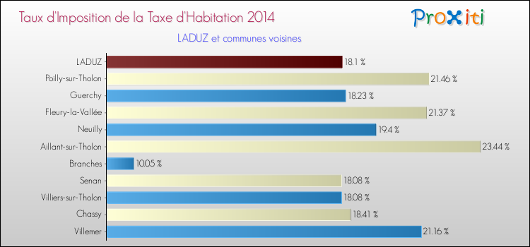 Taux d'imposition de la taxe d'habitation 2014 pour LADUZ et les communes proches Comparaison des taux d'imposition de la taxe d'habitation 2014 pour LADUZ et les communes voisines