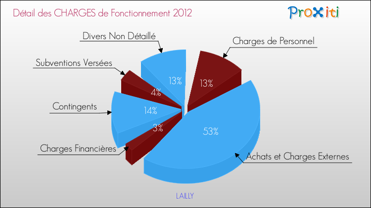 Décomposition des Charges de Fonctionnement 2012 de la commune de LAILLY Charges de Fonctionnement 2012 pour la commune de LAILLY