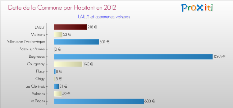 Dette par habitant de la commune en 2012 pour LAILLY et les communes proches Comparaison de la dette par habitant de la commune en 2012 pour LAILLY et les communes voisines