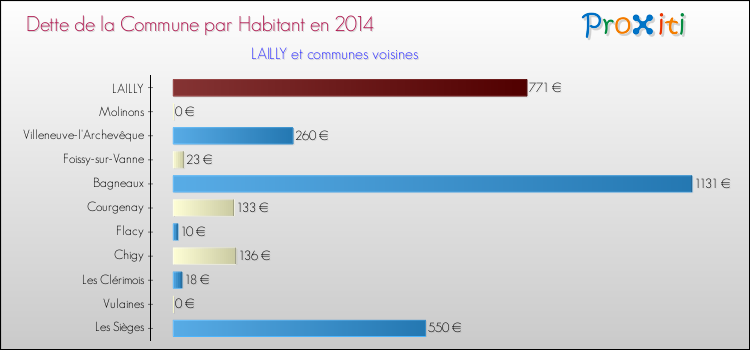 Dette par habitant de la commune en 2014 pour LAILLY et les communes proches Comparaison de la dette par habitant de la commune en 2014 pour LAILLY et les communes voisines