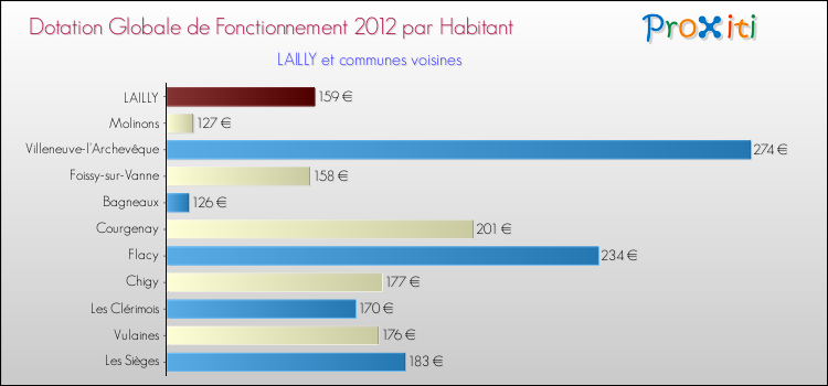 Montant des dotations globales de fonctionnement DGF par Habitant pour LAILLY et les communes proches Comparaison des des dotations globales de fonctionnement DGF par habitant pour LAILLY et les communes voisines